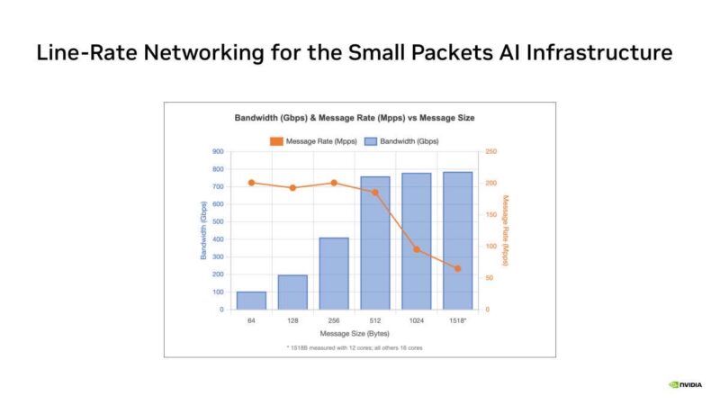 Hot Chips 2026 NVIDIA BlueField-4 DPU Slide 23 Line-Rate Networking for the Small Packets AI Infrastructure