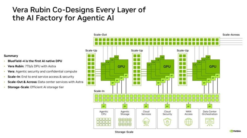 Hot Chips 2026 NVIDIA BlueField-4 DPU Slide 25 Vera Rubin Co-Designs Every Layer of