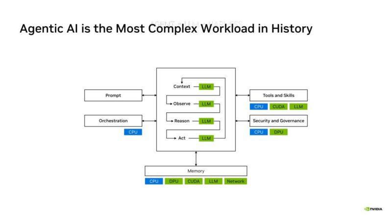 Hot Chips 2026 NVIDIA Rubin GPU Slide 2 Agentic AI is the Most Complex Workload in History