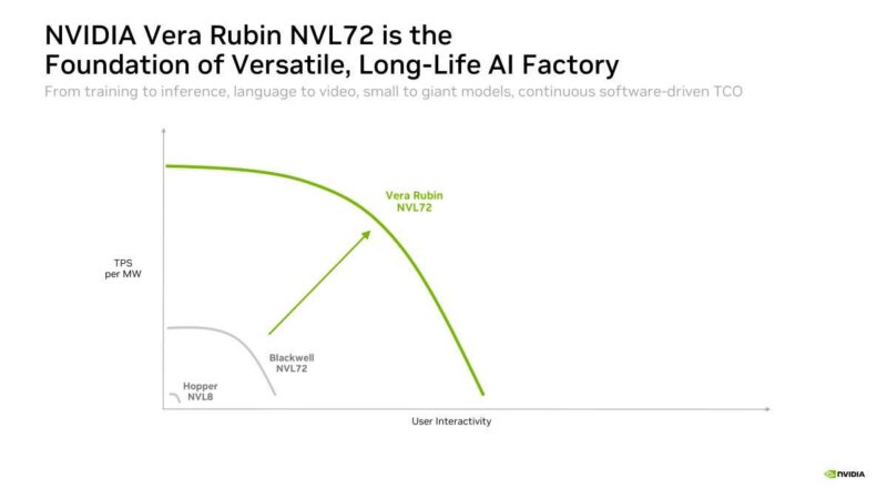 Hot Chips 2026 NVIDIA Rubin GPU Slide 4 NVIDIA Vera Rubin NVL72 is the