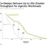 Hot Chips 2026 NVIDIA Rubin GPU Slide 6 Full-Stack, Co-Design Delivers Up to 30x Greater