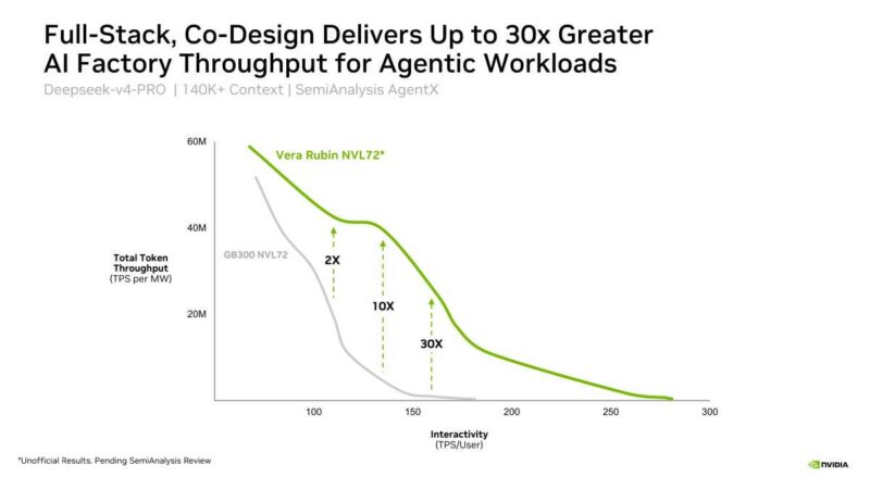 Hot Chips 2026 NVIDIA Rubin GPU Slide 6 Full-Stack, Co-Design Delivers Up to 30x Greater
