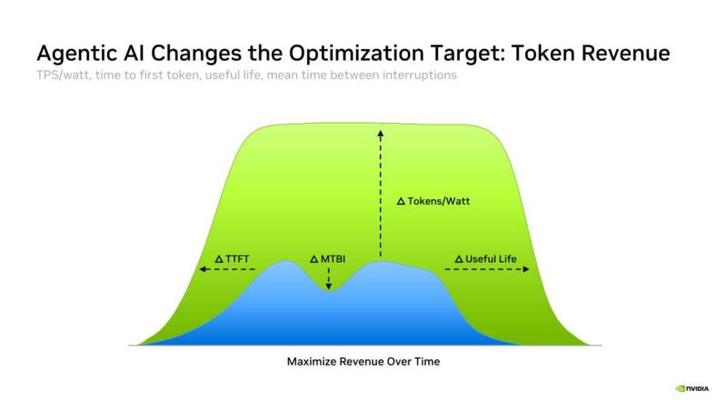 Hot Chips 2026 NVIDIA Rubin GPU Slide 7 Agentic AI Changes the Optimization Target: Token Revenue