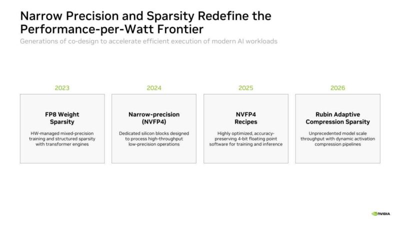 Hot Chips 2026 NVIDIA Rubin GPU Slide 10 Narrow Precision and Sparsity Redefine the