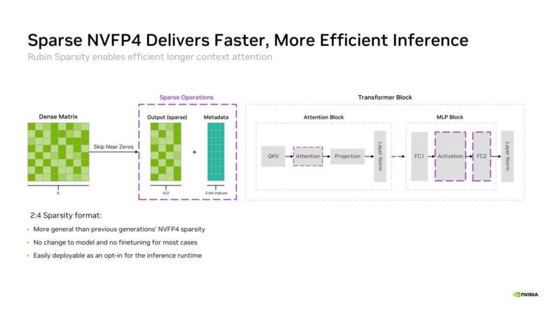 Hot Chips 2026 NVIDIA Rubin GPU Slide 11 Sparse NVFP4 Delivers Faster, More Efficient Inference