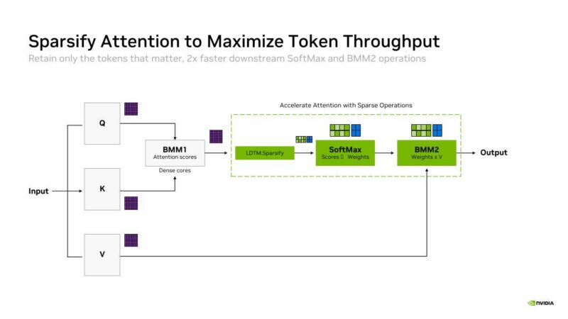 Hot Chips 2026 NVIDIA Rubin GPU Slide 12 Sparsify Attention to Maximize Token Throughput