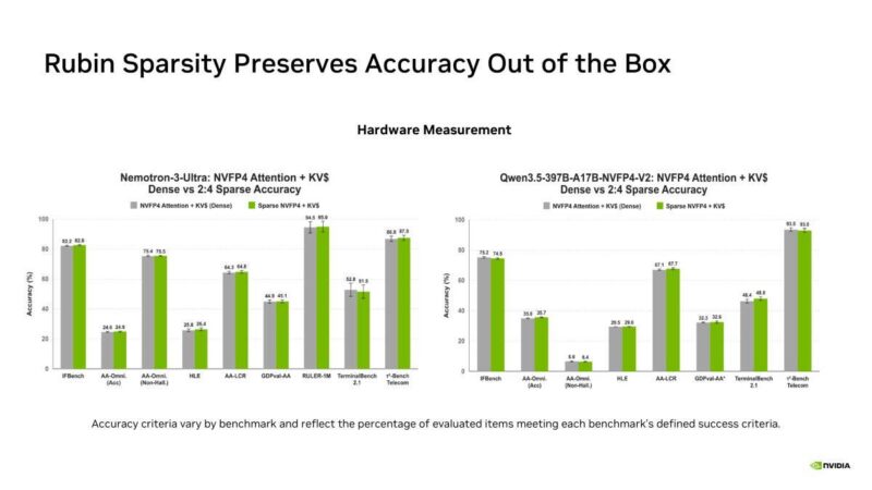 Hot Chips 2026 NVIDIA Rubin GPU Slide 14 Rubin Sparsity Preserves Accuracy Out of the Box