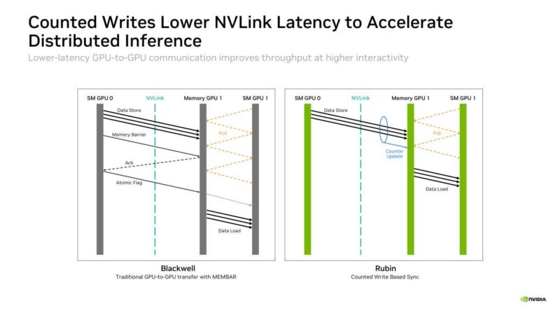 Hot Chips 2026 NVIDIA Rubin GPU Slide 15 Counted Writes Lower NVLink Latency to Accelerate