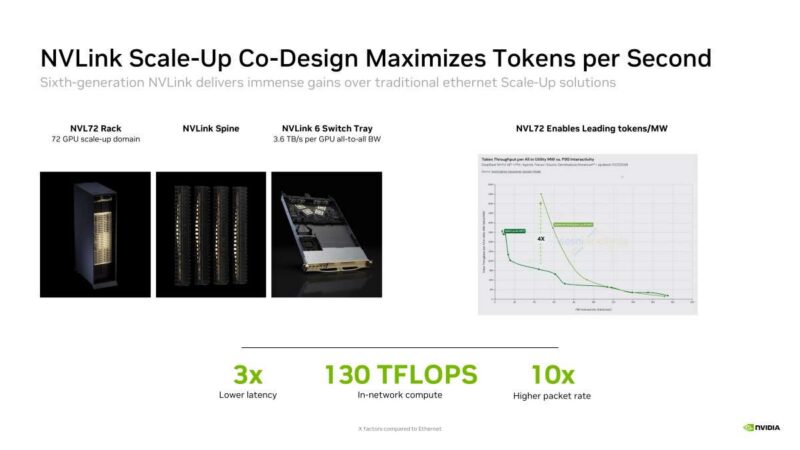 Hot Chips 2026 NVIDIA Rubin GPU Slide 16 NVLink Scale-Up Co-Design Maximizes Tokens per Second