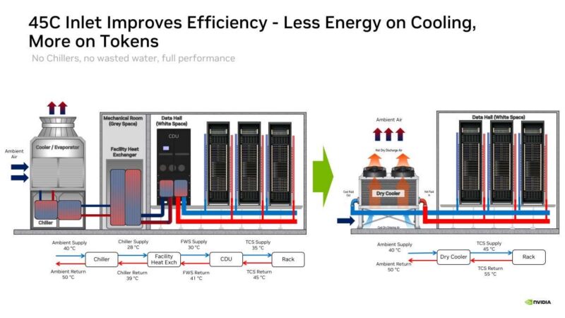 Hot Chips 2026 NVIDIA Rubin GPU Slide 19 45C Inlet Improves Efficiency - Less Energy on Cooling,