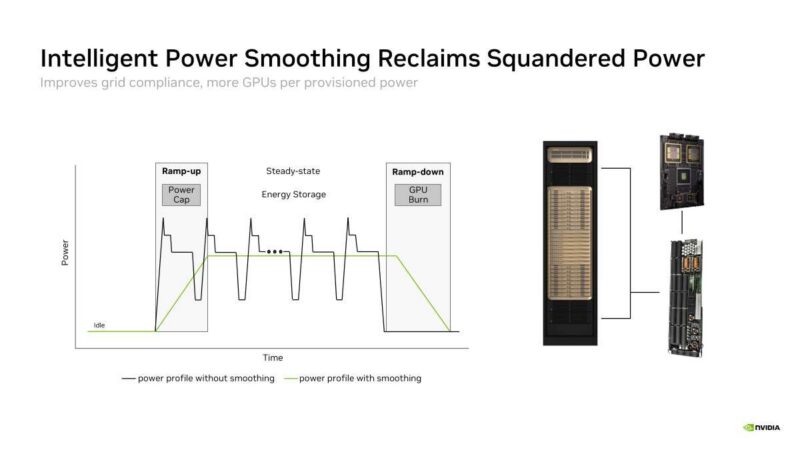 Hot Chips 2026 NVIDIA Rubin GPU Slide 20 Intelligent Power Smoothing Reclaims Squandered Power
