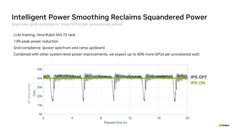 Hot Chips 2026 NVIDIA Rubin GPU Slide 21 Intelligent Power Smoothing Reclaims Squandered Power