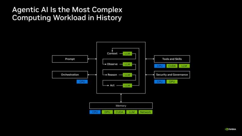 Hot Chips 2026 NVIDIA Spectrum-X Multiplane Network Architecture Slide 2 Agentic AI Is the Most Complex