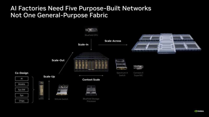 Hot Chips 2026 NVIDIA Spectrum-X Multiplane Network Architecture Slide 4 AI Factories Need Five Purpose-Built Networks