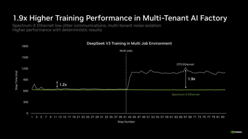 Hot Chips 2026 NVIDIA Spectrum-X Multiplane Network Architecture Slide 8 1.9x Higher Training Performance in Multi-Tenant AI Factory