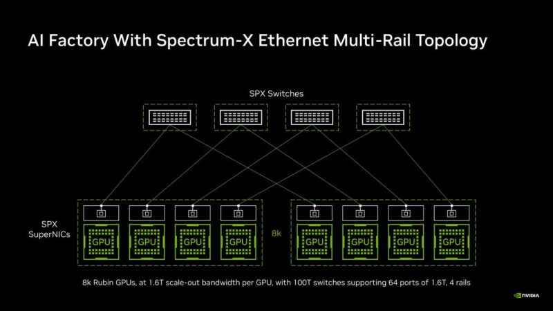Hot Chips 2026 NVIDIA Spectrum-X Multiplane Network Architecture Slide 14 AI Factory With Spectrum-X Ethernet Multi-Rail Topology