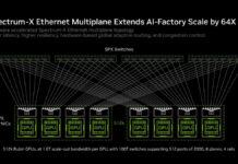 NVIDIA Spectrum-X Ethernet Multiplane Network Architecture at Hot Chips 2026 Hot Chips 2026 NVIDIA Spectrum-X Multiplane Network Architecture Slide 16 Spectrum-X Ethernet Multiplane Extends AI-Factory Scale by 64X