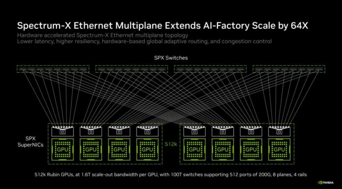 NVIDIA Spectrum-X Ethernet Multiplane Network Architecture at Hot Chips 2026 Hot Chips 2026 NVIDIA Spectrum-X Multiplane Network Architecture Slide 16 Spectrum-X Ethernet Multiplane Extends AI-Factory Scale by 64X