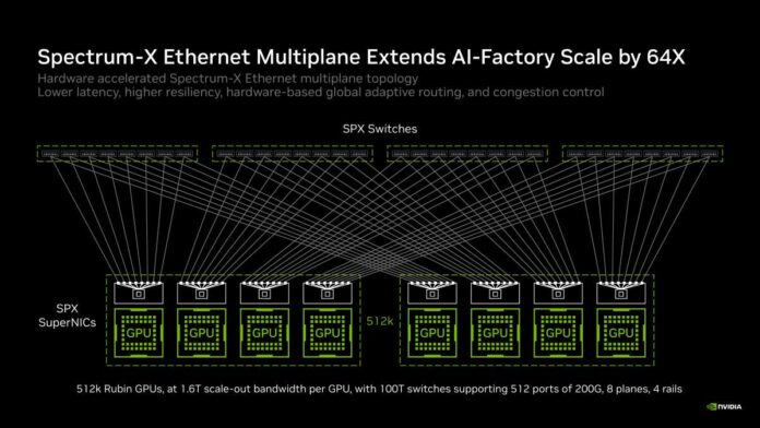 Hot Chips 2026 NVIDIA Spectrum-X Multiplane Network Architecture Slide 16 Spectrum-X Ethernet Multiplane Extends AI-Factory Scale by 64X