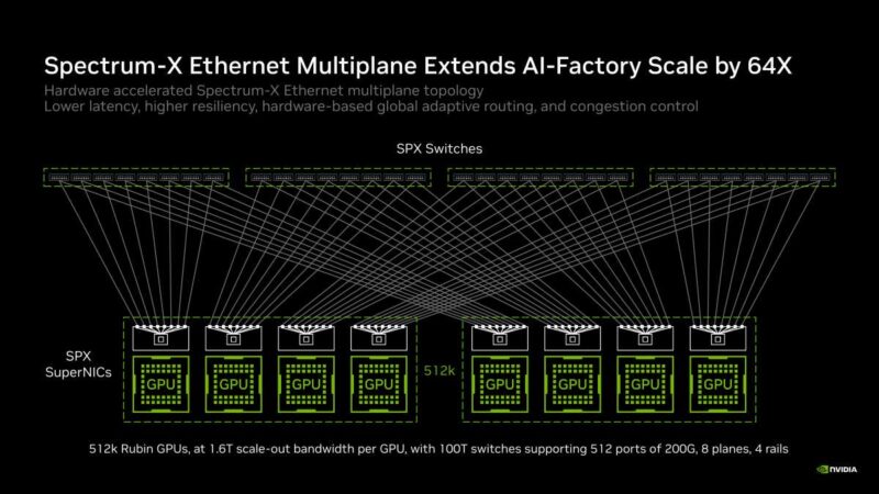 Hot Chips 2026 NVIDIA Spectrum-X Multiplane Network Architecture Slide 16 Spectrum-X Ethernet Multiplane Extends AI-Factory Scale by 64X