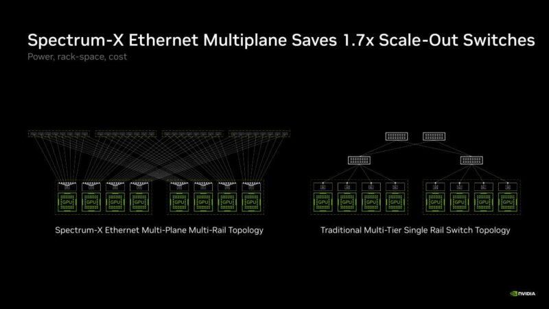 Hot Chips 2026 NVIDIA Spectrum-X Multiplane Network Architecture Slide 17 Spectrum-X Ethernet Multiplane Saves 1.7x Scale-Out Switches
