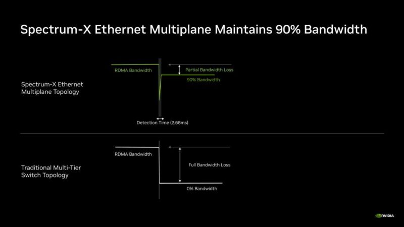 Hot Chips 2026 NVIDIA Spectrum-X Multiplane Network Architecture Slide 18 Spectrum-X Ethernet Multiplane Maintains 90% Bandwidth