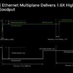Hot Chips 2026 NVIDIA Spectrum-X Multiplane Network Architecture Slide 19 Spectrum-X Ethernet Multiplane Delivers 1.6X Higher