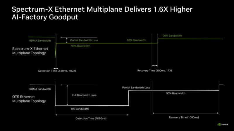Hot Chips 2026 NVIDIA Spectrum-X Multiplane Network Architecture Slide 19 Spectrum-X Ethernet Multiplane Delivers 1.6X Higher