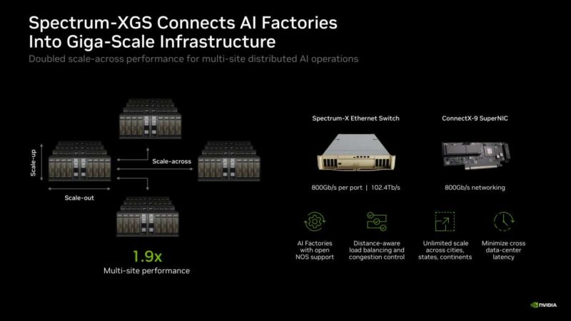 Hot Chips 2026 NVIDIA Spectrum-X Multiplane Network Architecture Slide 20 Spectrum-XGS Connects AI Factories
