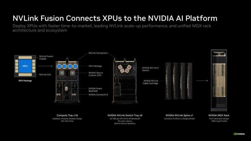 Hot Chips 2026 NVIDIA Spectrum-X Multiplane Network Architecture Slide 21 NVLink Fusion Connects XPUs to the NVIDIA AI Platform