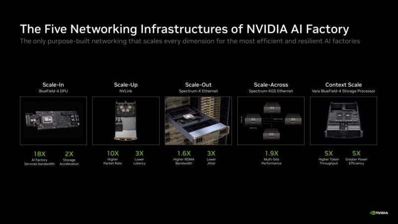 Hot Chips 2026 NVIDIA Spectrum-X Multiplane Network Architecture Slide 25 The Five Networking Infrastructures of NVIDIA AI Factory