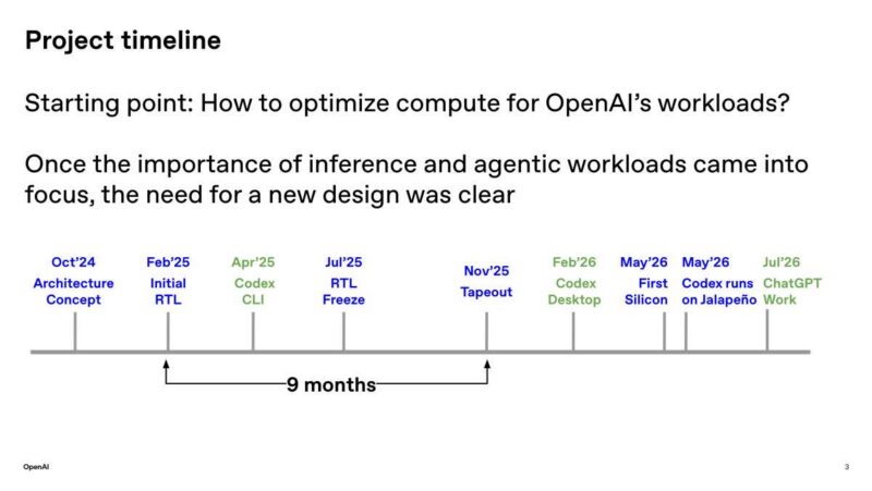 Hot Chips 2026 OpenAI Jalapeno Slide 3 Project timeline