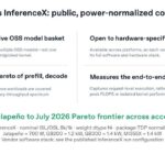 Hot Chips 2026 OpenAI Jalapeno Slide 6 SemiAnalysis InferenceX: public, power-normalized comparisons