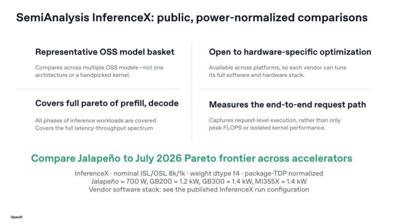 Hot Chips 2026 OpenAI Jalapeno Slide 6 SemiAnalysis InferenceX: public, power-normalized comparisons