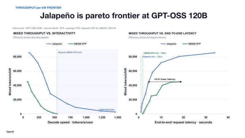 Hot Chips 2026 OpenAI Jalapeno Slide 9 THROUGHPUT-per-kW FRONTIER