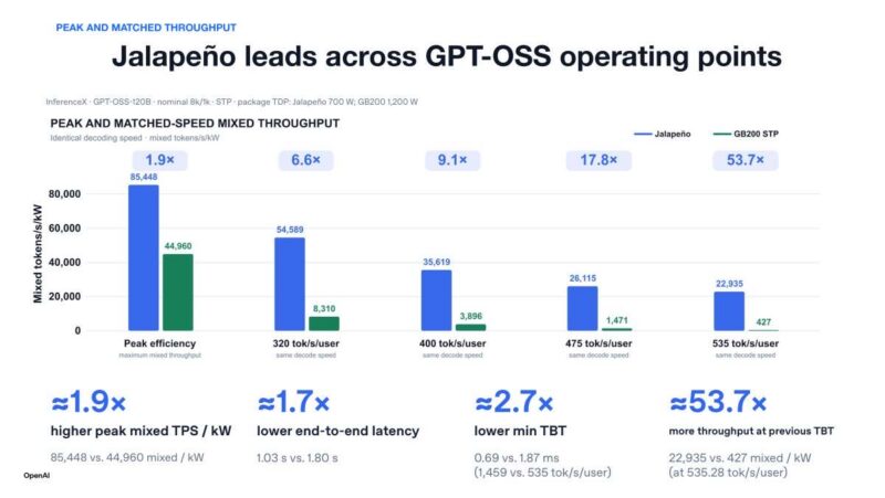 Hot Chips 2026 OpenAI Jalapeno Slide 10 PEAK AND MATCHED THROUGHPUT