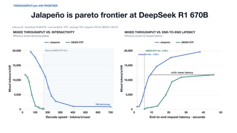 Hot Chips 2026 OpenAI Jalapeno Slide 11 THROUGHPUT-per-kW FRONTIER