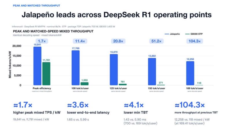 Hot Chips 2026 OpenAI Jalapeno Slide 12 PEAK AND MATCHED THROUGHPUT