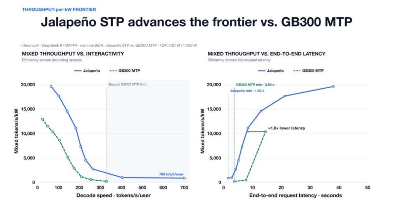 Hot Chips 2026 OpenAI Jalapeno Slide 13 THROUGHPUT-per-kW FRONTIER