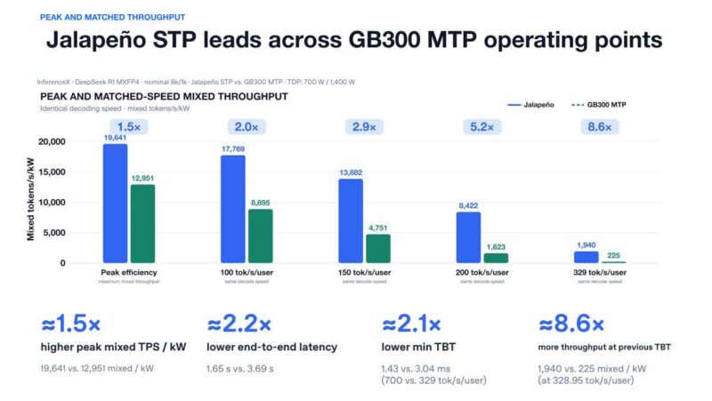 Hot Chips 2026 OpenAI Jalapeno Slide 14 PEAK AND MATCHED THROUGHPUT
