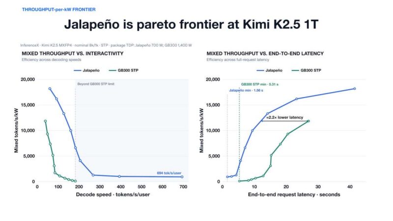 Hot Chips 2026 OpenAI Jalapeno Slide 15 THROUGHPUT-per-kW FRONTIER