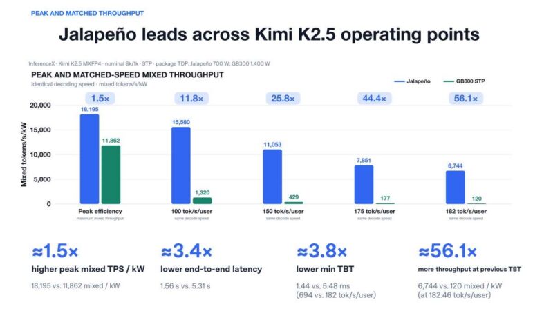 Hot Chips 2026 OpenAI Jalapeno Slide 16 PEAK AND MATCHED THROUGHPUT