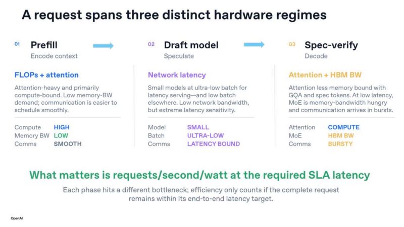 Hot Chips 2026 OpenAI Jalapeno Slide 19 A request spans three distinct hardware regimes