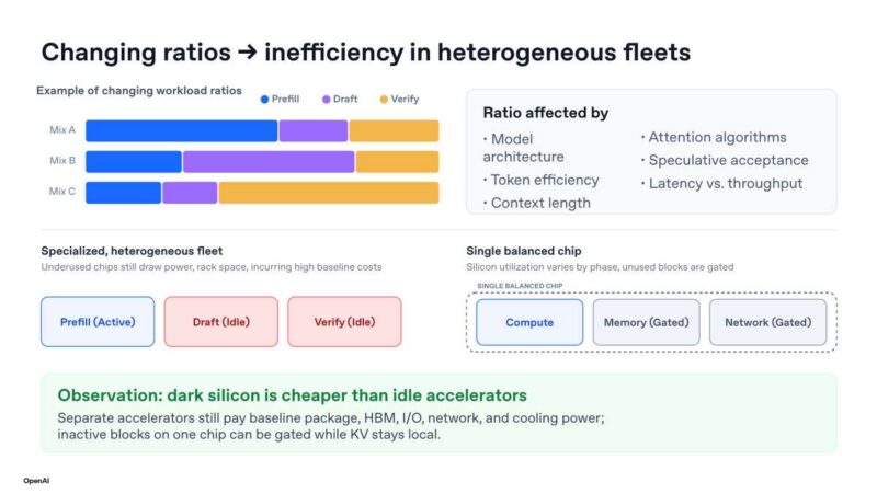 Hot Chips 2026 OpenAI Jalapeno Slide 20 Changing ratios → inefficiency in heterogeneous fleets