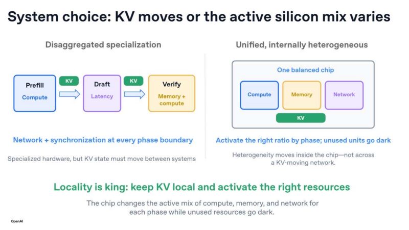 Hot Chips 2026 OpenAI Jalapeno Slide 21 System choice: KV moves or the active silicon mix varies