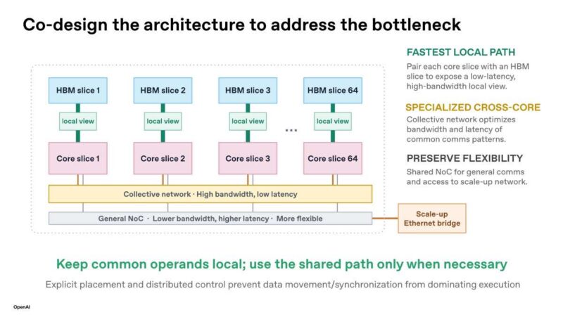 Hot Chips 2026 OpenAI Jalapeno Slide 25 Co-design the architecture to address the bottleneck