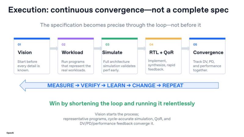 Hot Chips 2026 OpenAI Jalapeno Slide 27 Execution: continuous convergence-not a complete spec