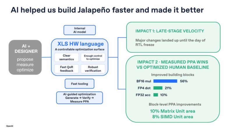 Hot Chips 2026 OpenAI Jalapeno Slide 28 AI helped us build Jalapeño faster and made it better