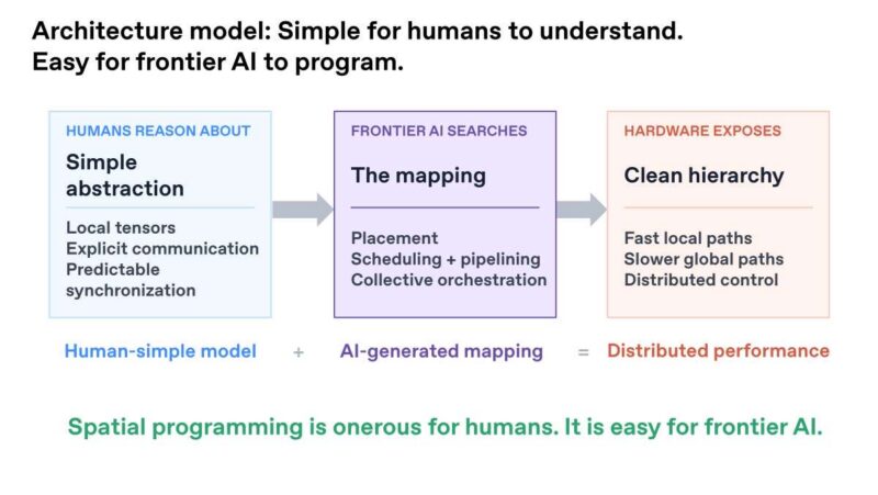 Hot Chips 2026 OpenAI Jalapeno Slide 29 Architecture model: Simple for humans to understand