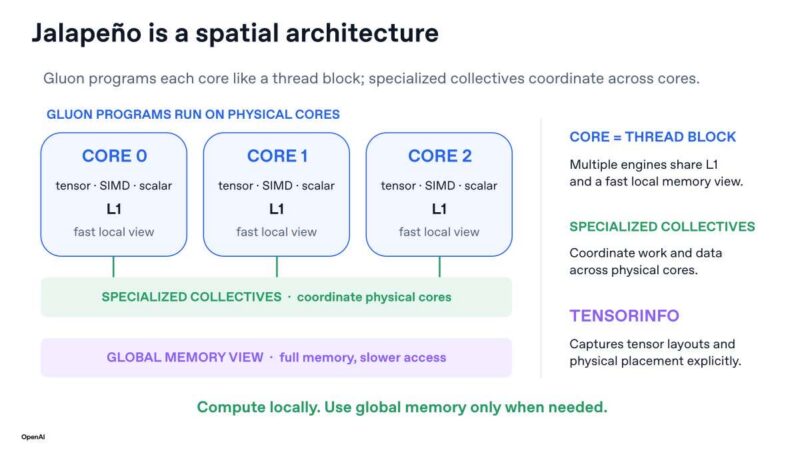 Hot Chips 2026 OpenAI Jalapeno Slide 30 Jalapeño is a spatial architecture